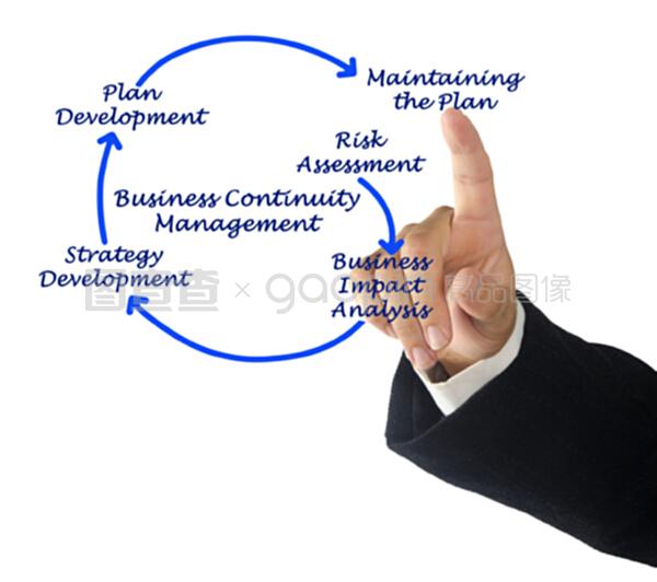 業務連續性管理(Business Continuity Management, BCM)的關鍵步驟