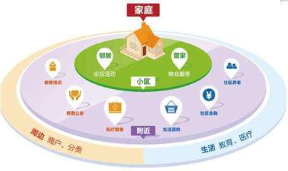 智慧社區(qū)解決方案 以商業(yè)管理為核心驅動