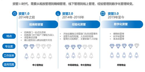 探索商業地產資產管理的數字化轉型之路