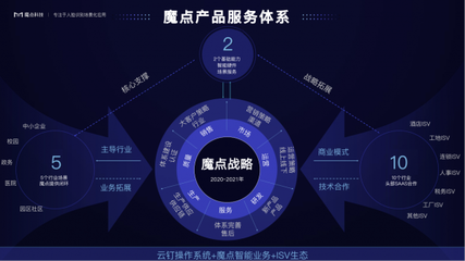魔點(diǎn)科技張江峰 以“場景即服務(wù)”重塑SaaS，以創(chuàng)業(yè)者心態(tài)驅(qū)動(dòng)技術(shù)創(chuàng)新